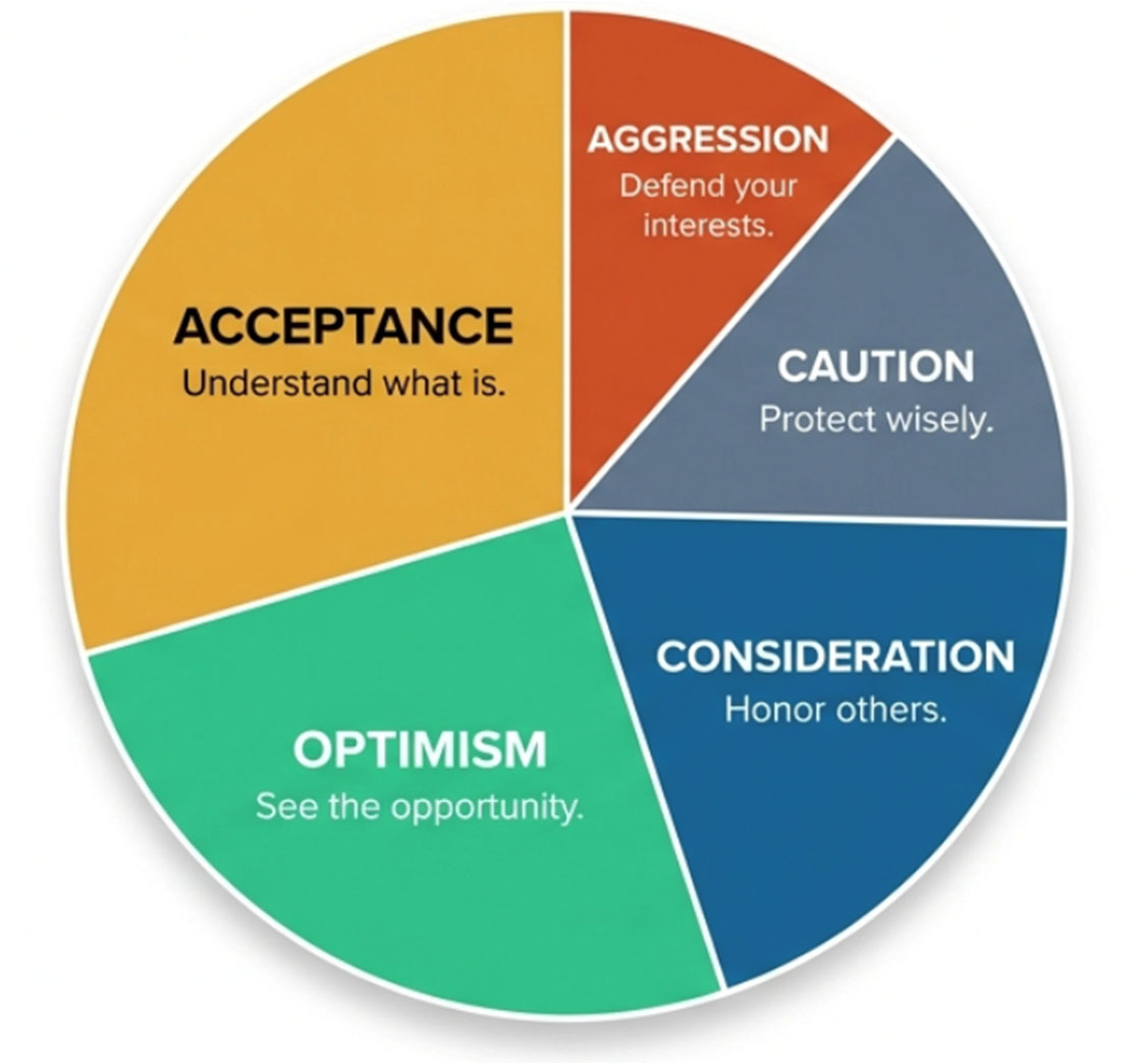 THE FIVE ASPECTS OF A GOOD ATTITUDE